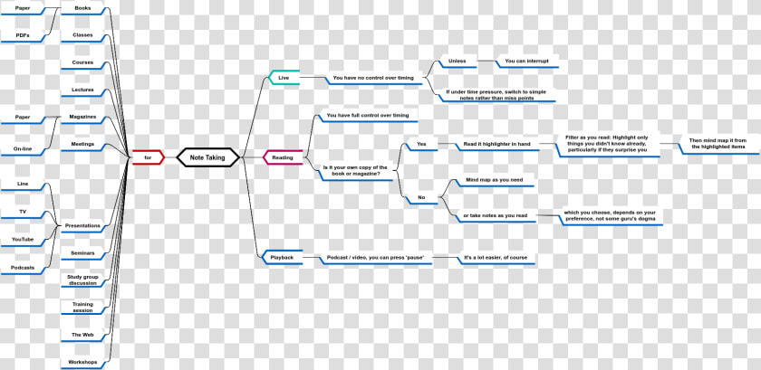 Note Taking   Diagram Note Taking  HD Png DownloadTransparent PNG