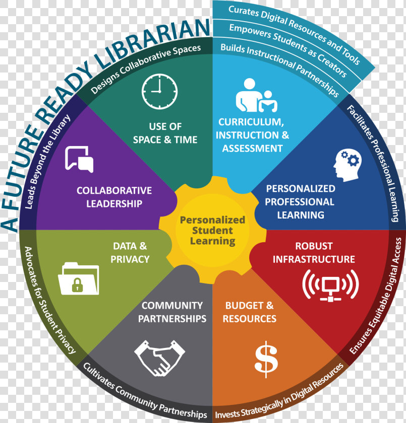 Transparent Conclusion Png   Future Ready Librarians Framework  Png DownloadTransparent PNG