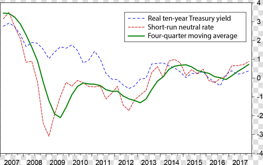Smoothing The Neutral Rate Estimate   Plot  HD Png DownloadTransparent PNG