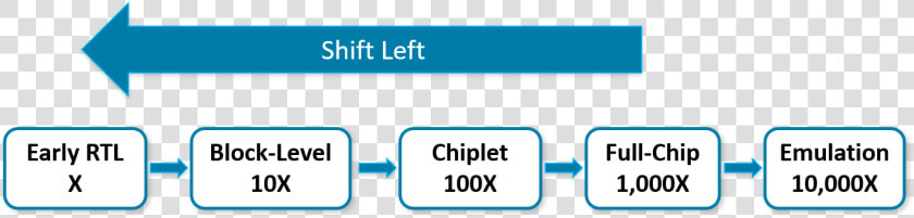 Shift Left In Verification  HD Png DownloadTransparent PNG