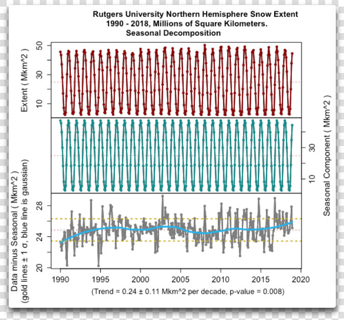 Graph Of Snowfall In Missouri 30 Years  HD Png DownloadTransparent PNG