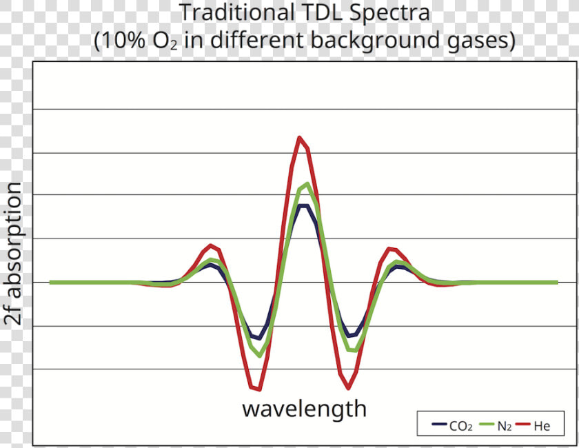 Traditional Tdl Spectra Wavelengths  HD Png DownloadTransparent PNG