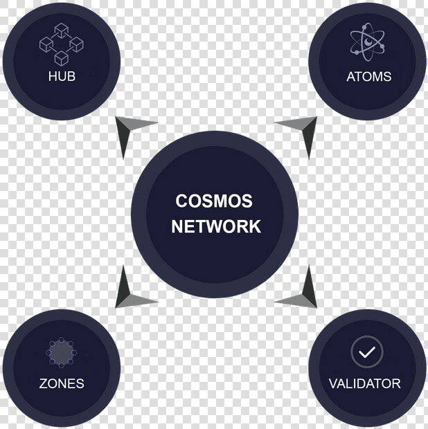 Cosmos Network Design  HD Png DownloadTransparent PNG