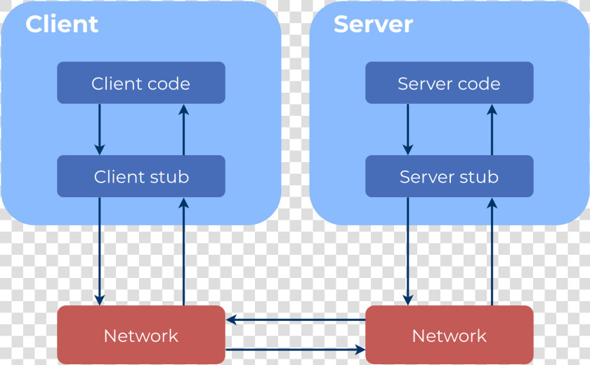 Rpc Diagram   Rpc  HD Png DownloadTransparent PNG