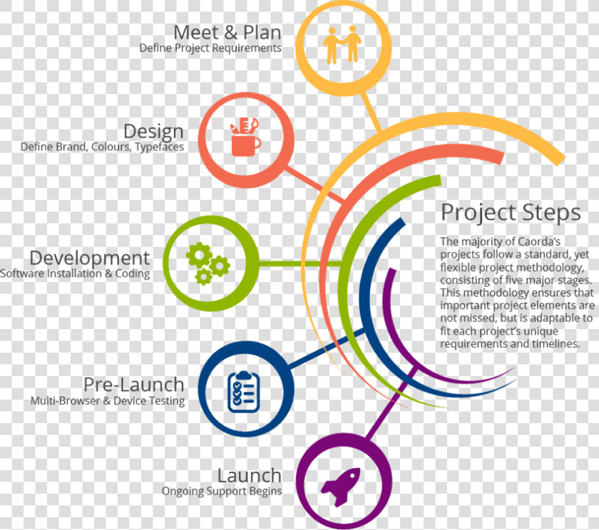 Web Design Project Steps   Methodology Of A Website Project  HD Png DownloadTransparent PNG