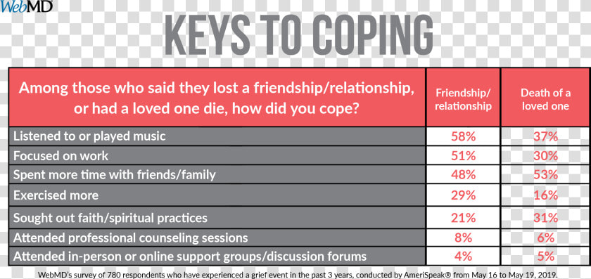 Grieving Coping Mechanisms  HD Png DownloadTransparent PNG