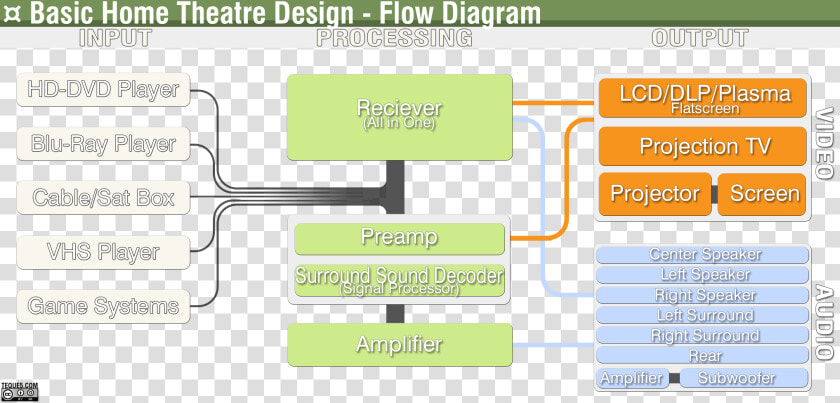 Home Theatre Flow Diagram   Flow Diagram Home Theater  HD Png DownloadTransparent PNG