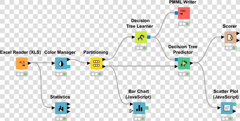 Knime Workflow For Classification  HD Png DownloadTransparent PNG