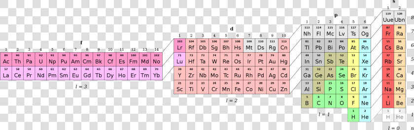 Vector Formatting Periodic Table   Periodic Table With Orbital Labels  HD Png DownloadTransparent PNG