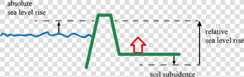 Relative Sea Level Rise Is The Sum Of Soil Subsidence  HD Png DownloadTransparent PNG