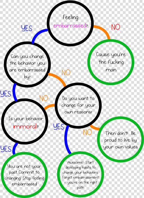 Embarassment Flowchart   Should I Kill Myself Flowchart  HD Png DownloadTransparent PNG