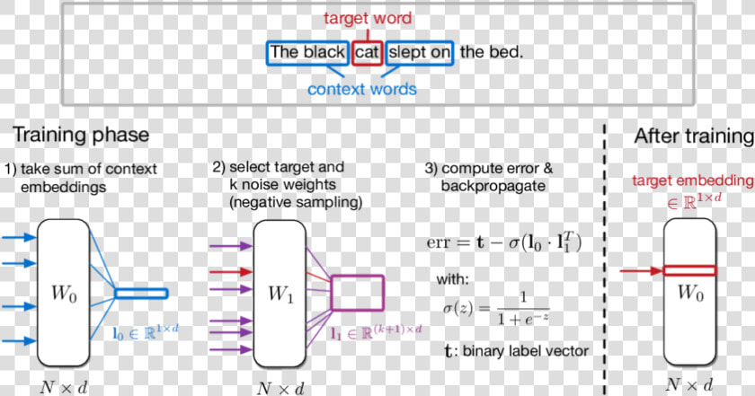 Negative Sampling Word2vec  HD Png DownloadTransparent PNG