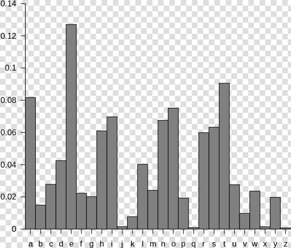 Caesar Cipher Frequency Chart  HD Png DownloadTransparent PNG