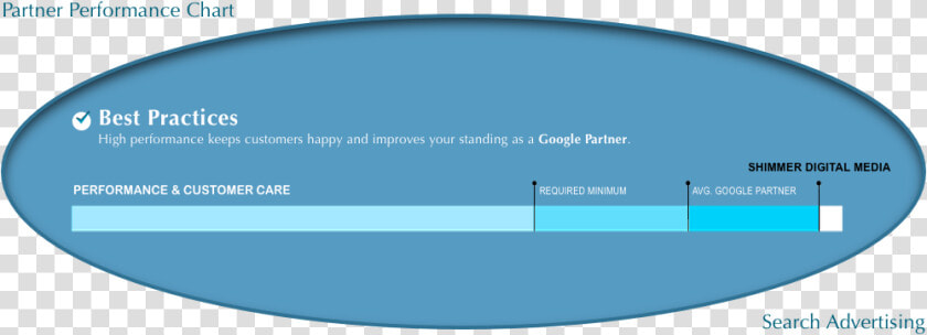 Shimmer Adwords Management   Google Partner Performance   Al Khaleejiah  HD Png DownloadTransparent PNG