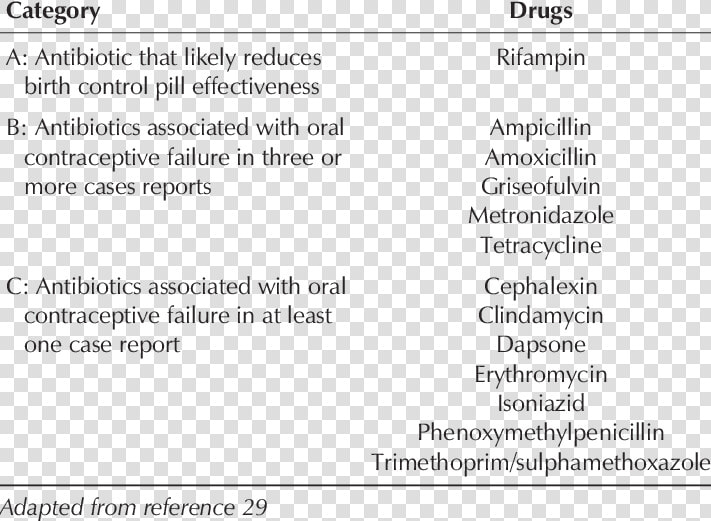 Erythromycin And Contraceptive Pill  HD Png DownloadTransparent PNG