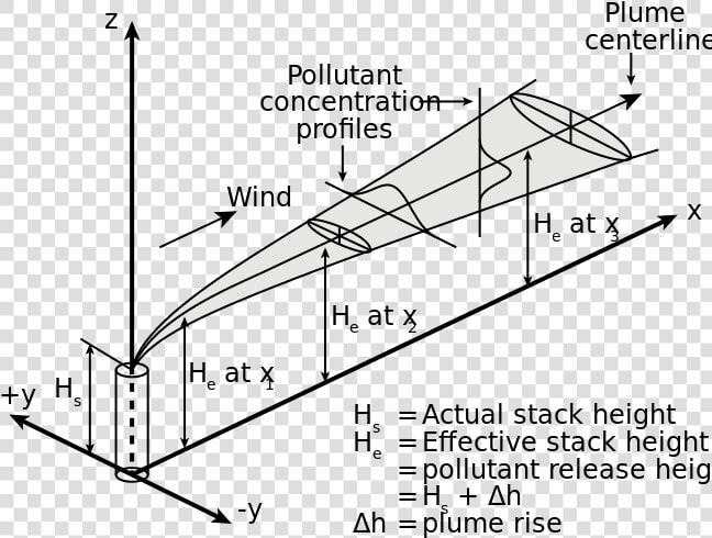 Gaussian Plume Model  HD Png DownloadTransparent PNG