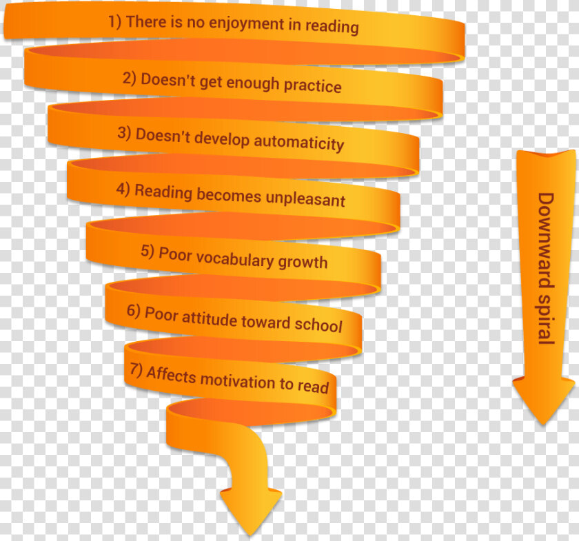 Downward Spiral Infographic Dipicting The Negative   Crucial Conversations Downward Spiral  HD Png DownloadTransparent PNG