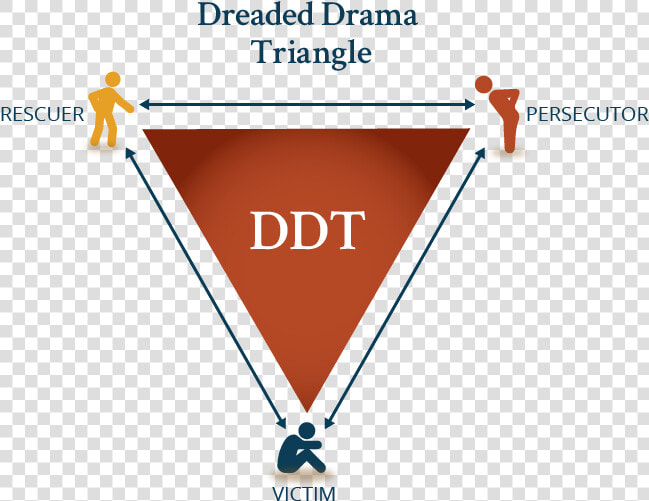 The Dreaded Drama Triangle Consists Of Three Roles   Karpman Drama Triangle  HD Png DownloadTransparent PNG