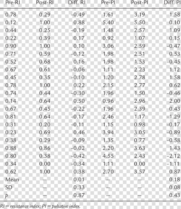 Comparison Of Ri And Pi Values In Uterine Artery    Uterine Artery Pi Values  HD Png DownloadTransparent PNG