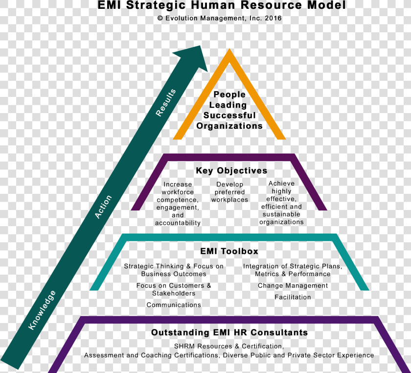 Emi Strategic Human Resource Model   Strategic Human Resource Management  HD Png DownloadTransparent PNG