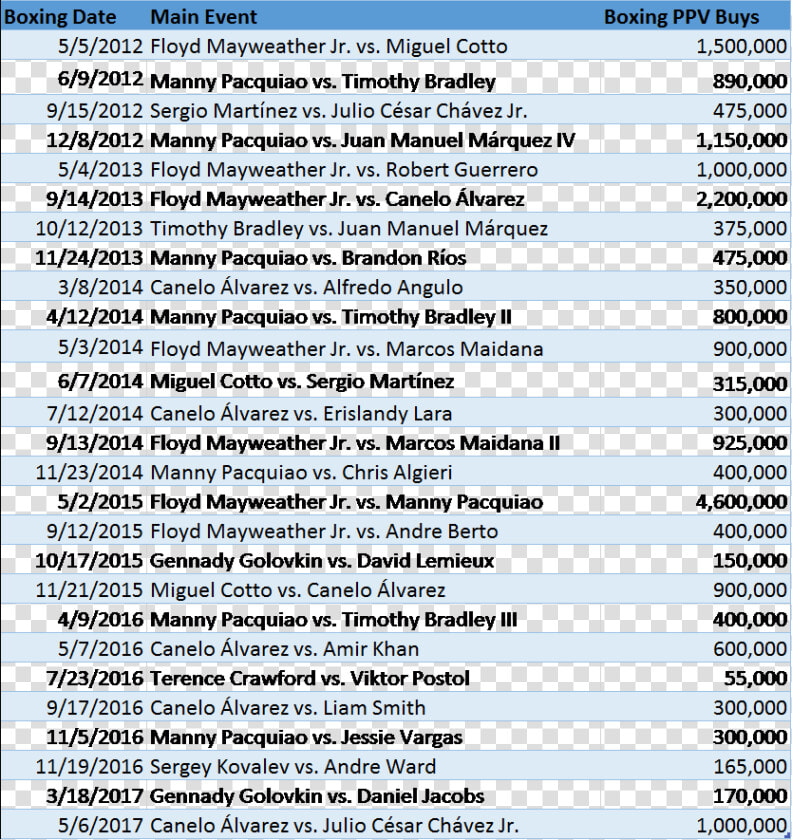 Highest Pay Per View Buys Boxing  HD Png DownloadTransparent PNG