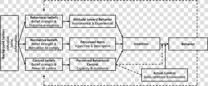 Graphical Representation Of The Reasoned action Approach   Reason Action Approach Model  HD Png DownloadTransparent PNG