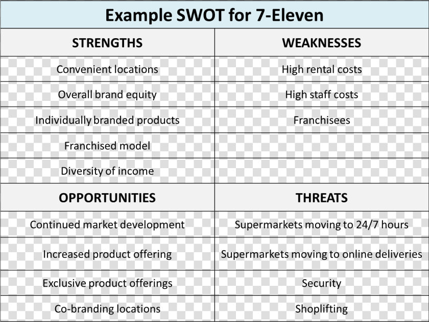 Example Swot For 7 eleven   Swot Analysis Of A Supermarket  HD Png DownloadTransparent PNG