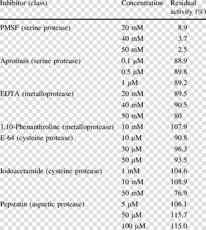 Effect Of Inhibitors On Enzyme Activity Table  HD Png DownloadTransparent PNG