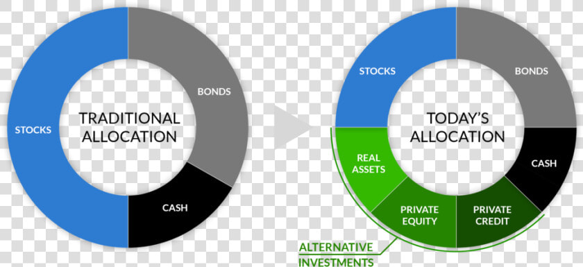 Traditional And Alternative Investments   Png Download   Circle  Transparent PngTransparent PNG