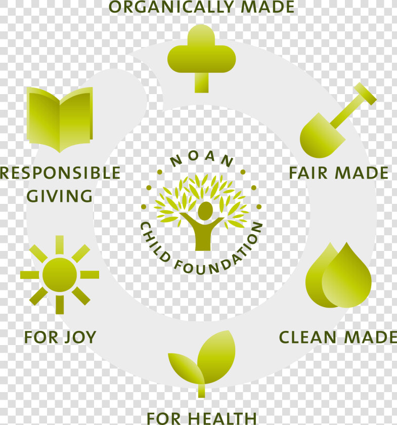 Noan Six Principles   Circle  HD Png DownloadTransparent PNG