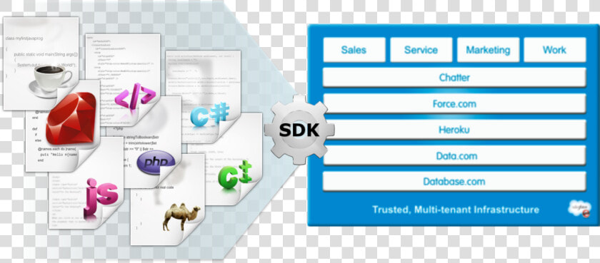 Canvas Languages   Salesforce Mobile Sdk Architecture  HD Png DownloadTransparent PNG