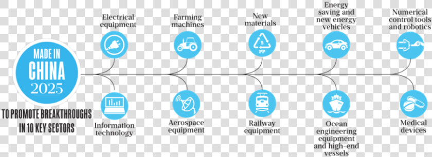 Made In China 2025 Sectors  HD Png DownloadTransparent PNG