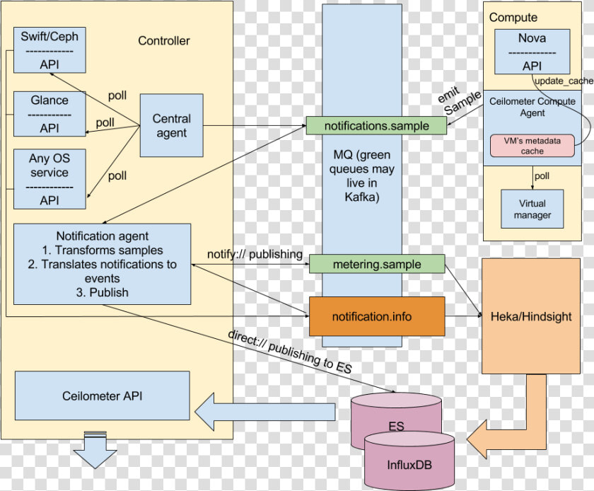 Images arch Diagram   Openstack Telemetry Api  HD Png DownloadTransparent PNG