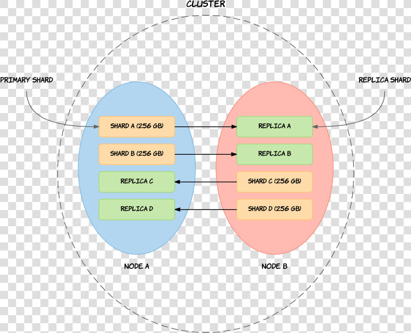 Elasticsearch Shards And Replicas  HD Png DownloadTransparent PNG