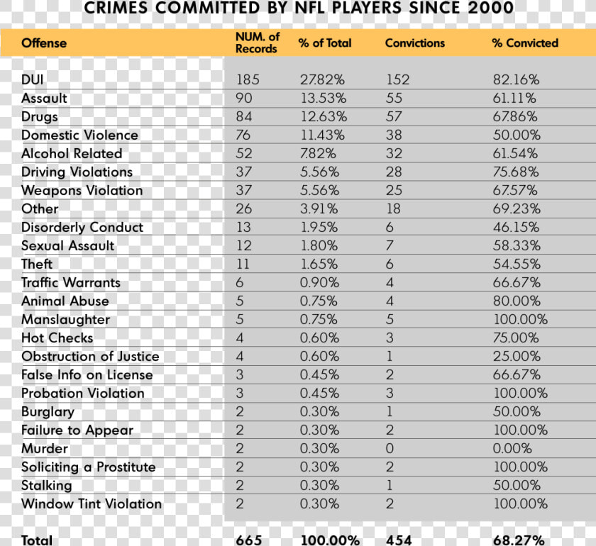 Main Table   Nfl Crimes  HD Png DownloadTransparent PNG