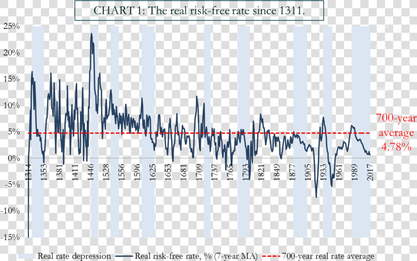 Interest Rates Over Centuries  HD Png DownloadTransparent PNG