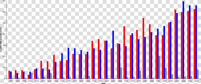 Us Presidential Elections Popular Votes Since 1900   Presidential Elections By Popular Vote  HD Png DownloadTransparent PNG