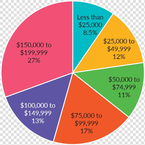 Household Income Distribution   Circle  HD Png DownloadTransparent PNG