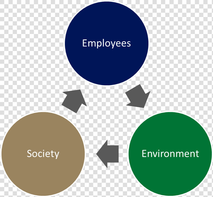 Sueko sustainability   Belief Action Outcome Model  HD Png DownloadTransparent PNG