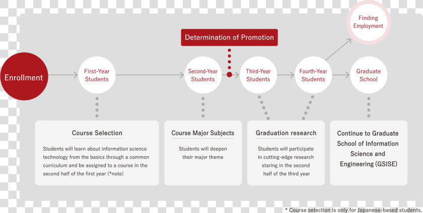 What Students Learn In The Four year Program   Four Year College Curriculum  HD Png DownloadTransparent PNG