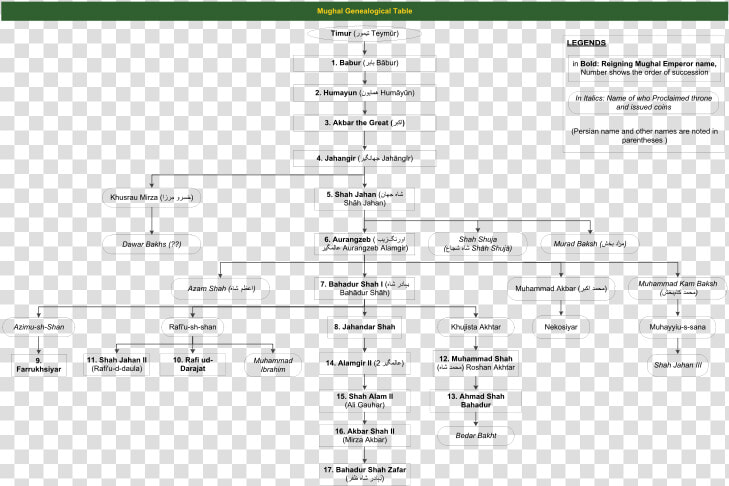 Shivaji Maharaj Family Tree   Mind Map Of Mughal Empire  HD Png DownloadTransparent PNG