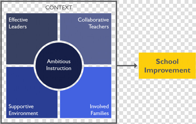 School Improvement   High School Strategic Plan Infographic  HD Png DownloadTransparent PNG