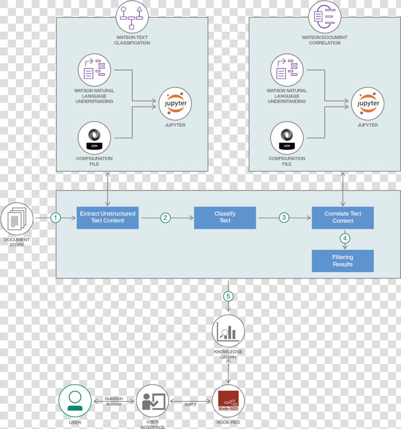 Document To Knowledge Graph  HD Png DownloadTransparent PNG