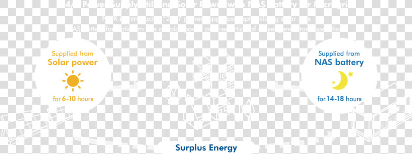 24 7 Power Supply Utilizing Solar Power With Nas Battery   Circle  HD Png DownloadTransparent PNG