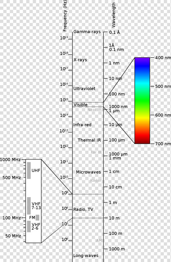 Electromagnetic Spectrum  HD Png DownloadTransparent PNG