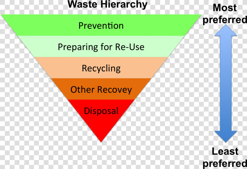 Waste Hierarchy Defra  HD Png DownloadTransparent PNG