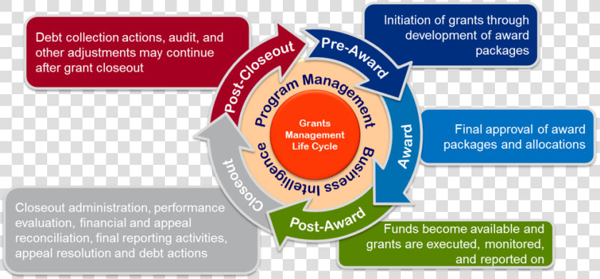 The Grants Management Life Cycle Consists Of Program   Grants Management Life Cycle  HD Png DownloadTransparent PNG