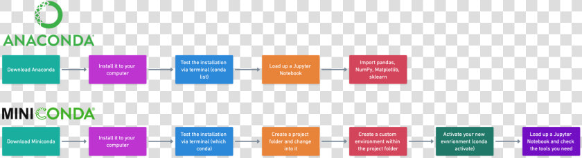 Steps We Re Going To Cover For Anaconda And Miniconda   Colorfulness  HD Png DownloadTransparent PNG