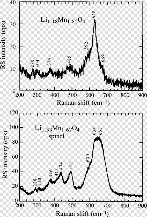 Raman Spectra Of Lithium  HD Png DownloadTransparent PNG