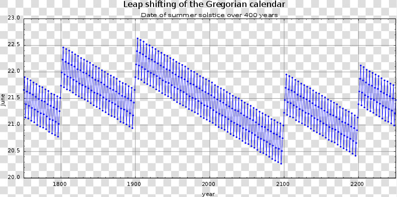 Gregoriancalendarleap Solstice   Svg   Calendar Do We Use  HD Png DownloadTransparent PNG